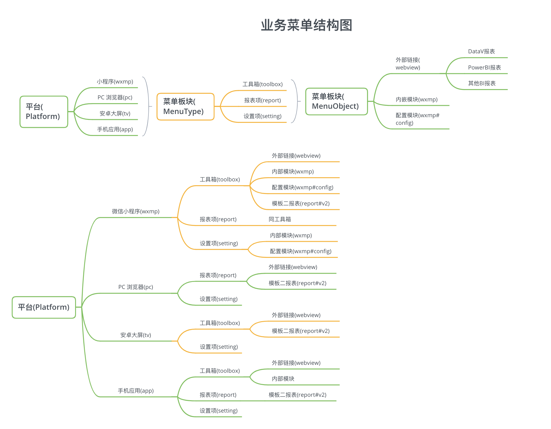 业务菜单结构图