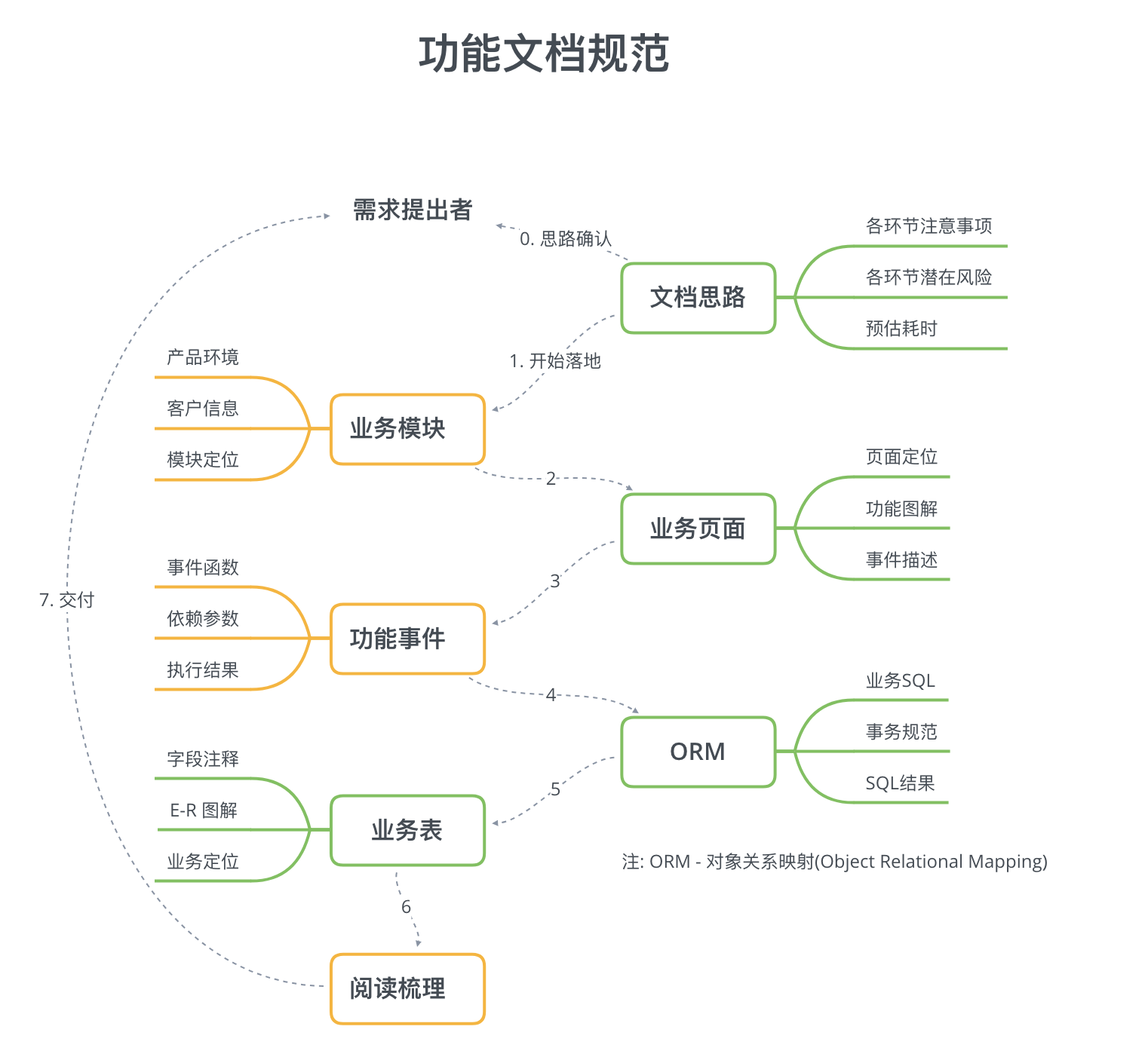 功能说明文档规范.png