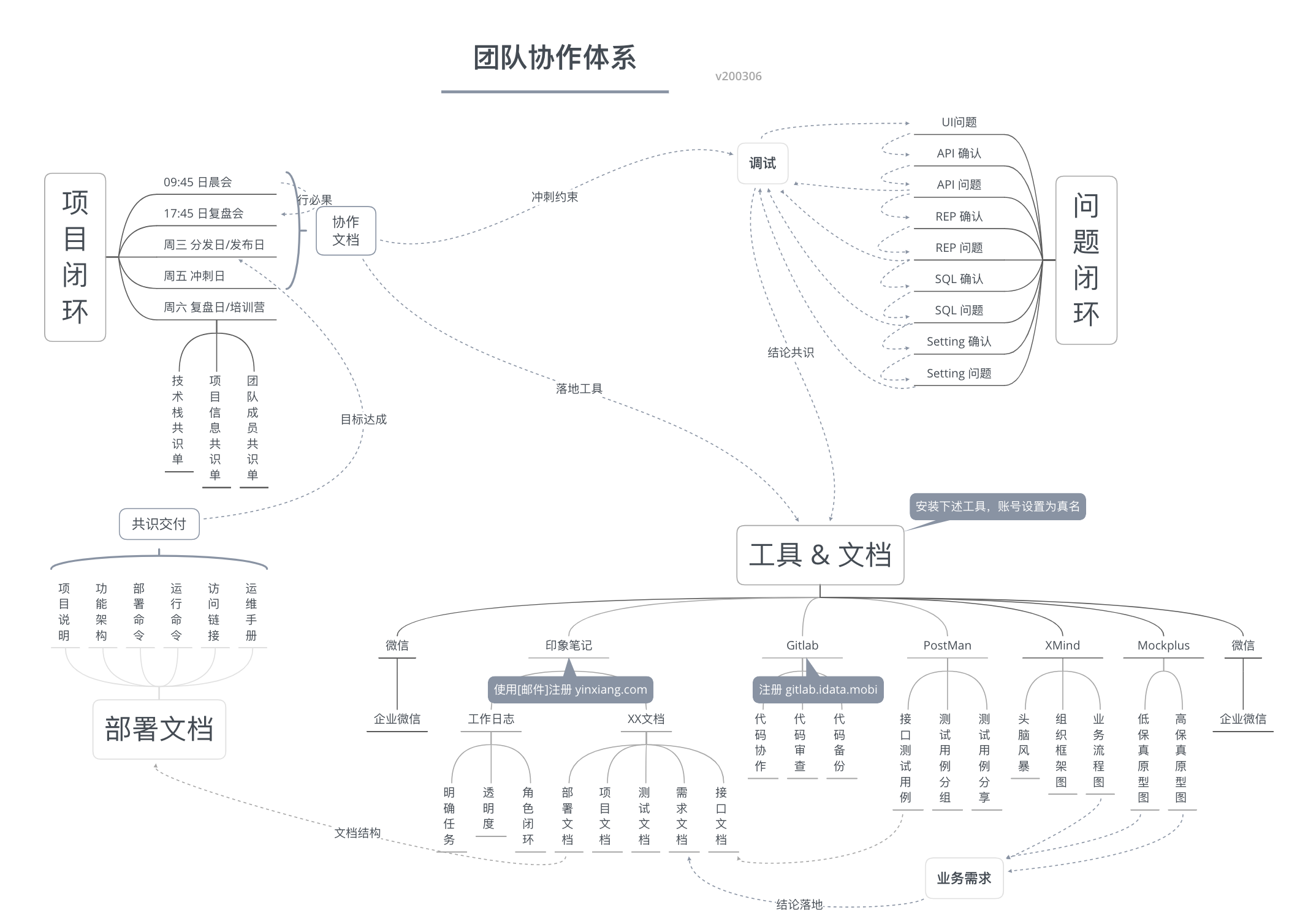 团队协作体系