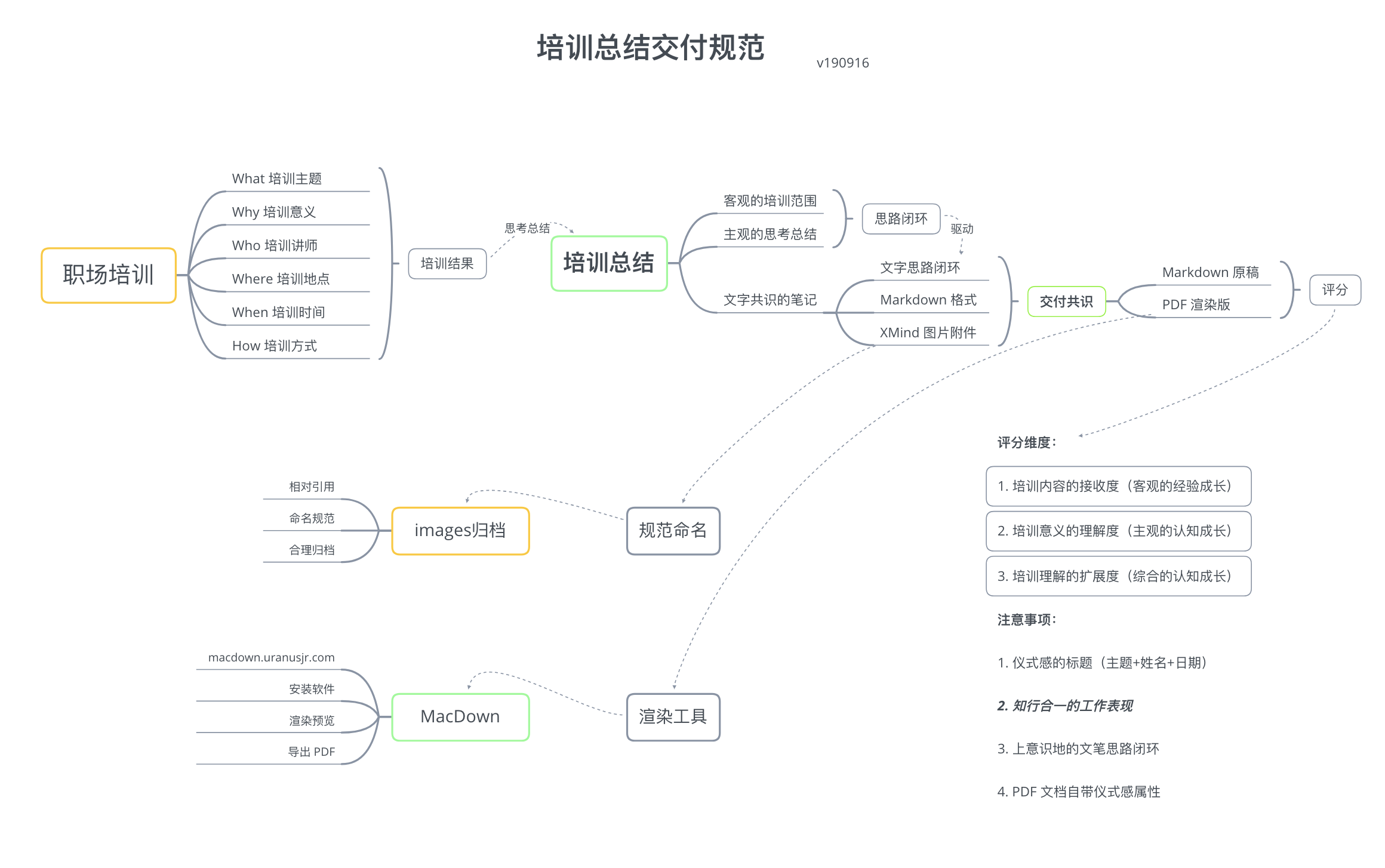 培训交付规范