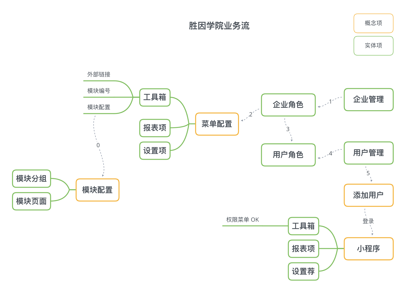 胜因学院-业务流程图