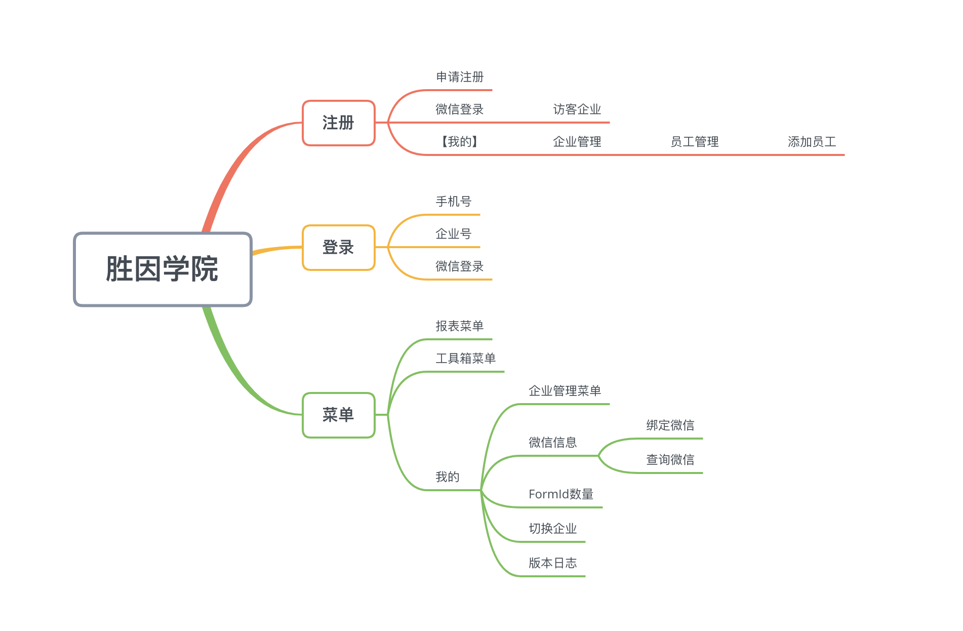 胜因学院小程序-业务流程