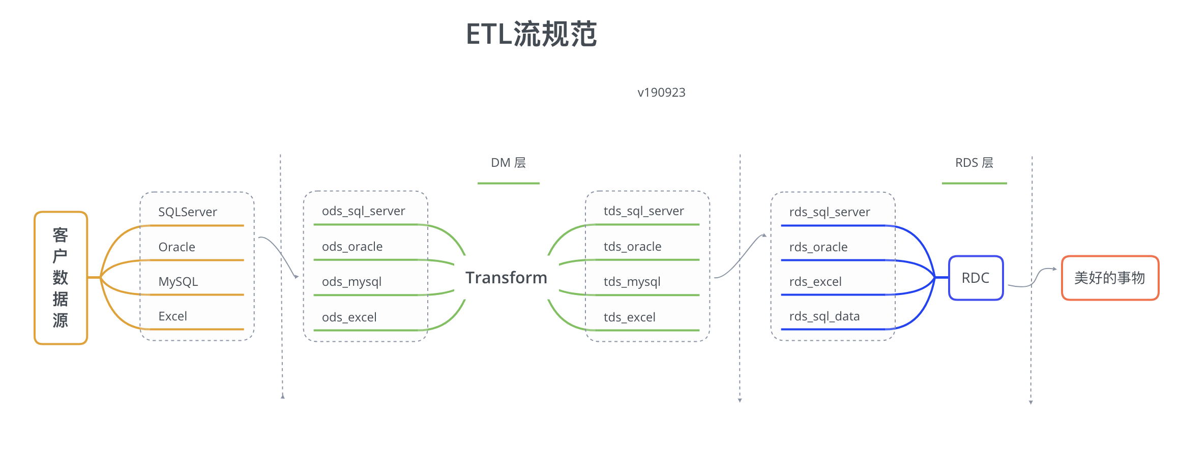 ETL流规范