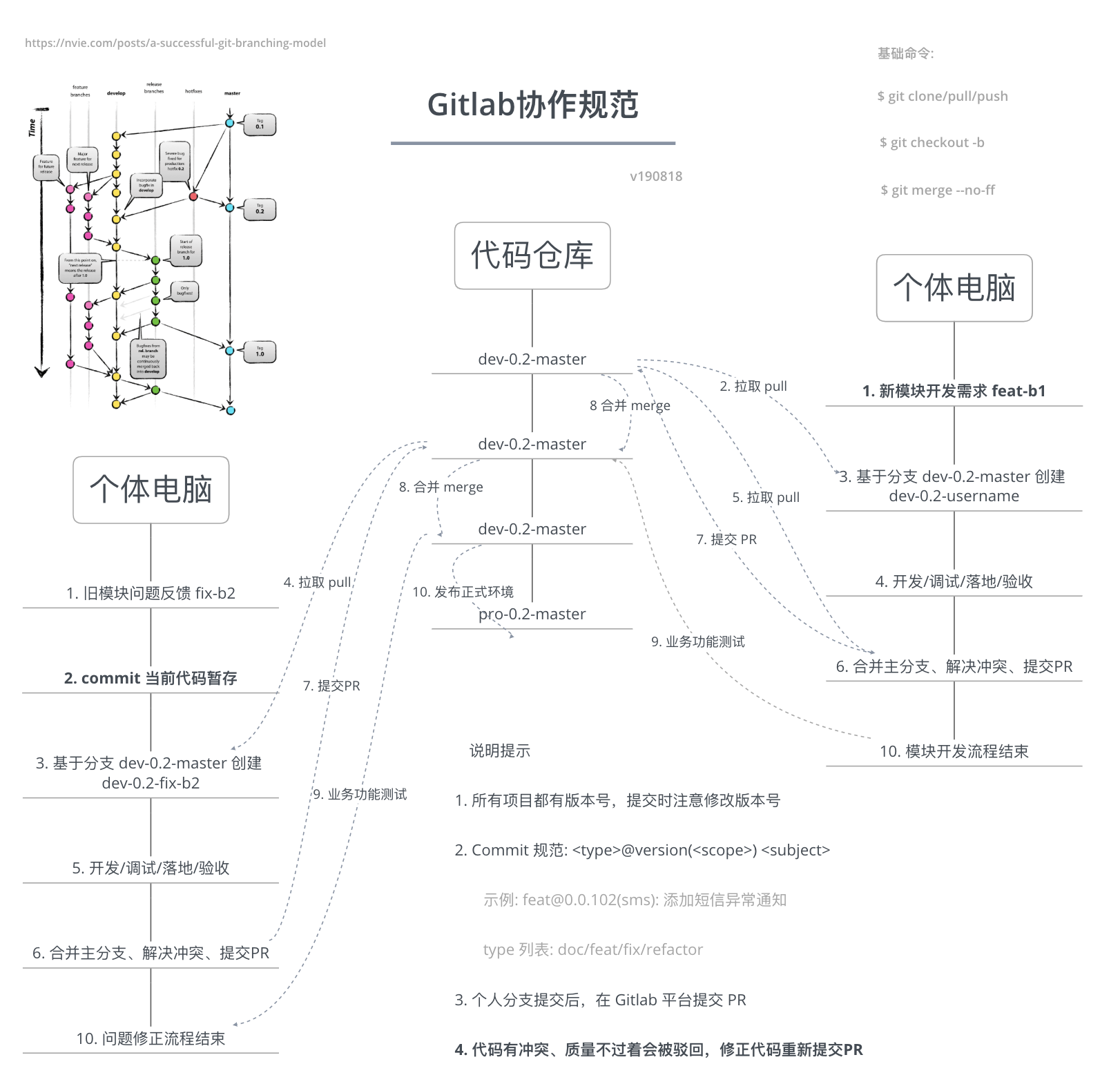 Gitlab协作规范