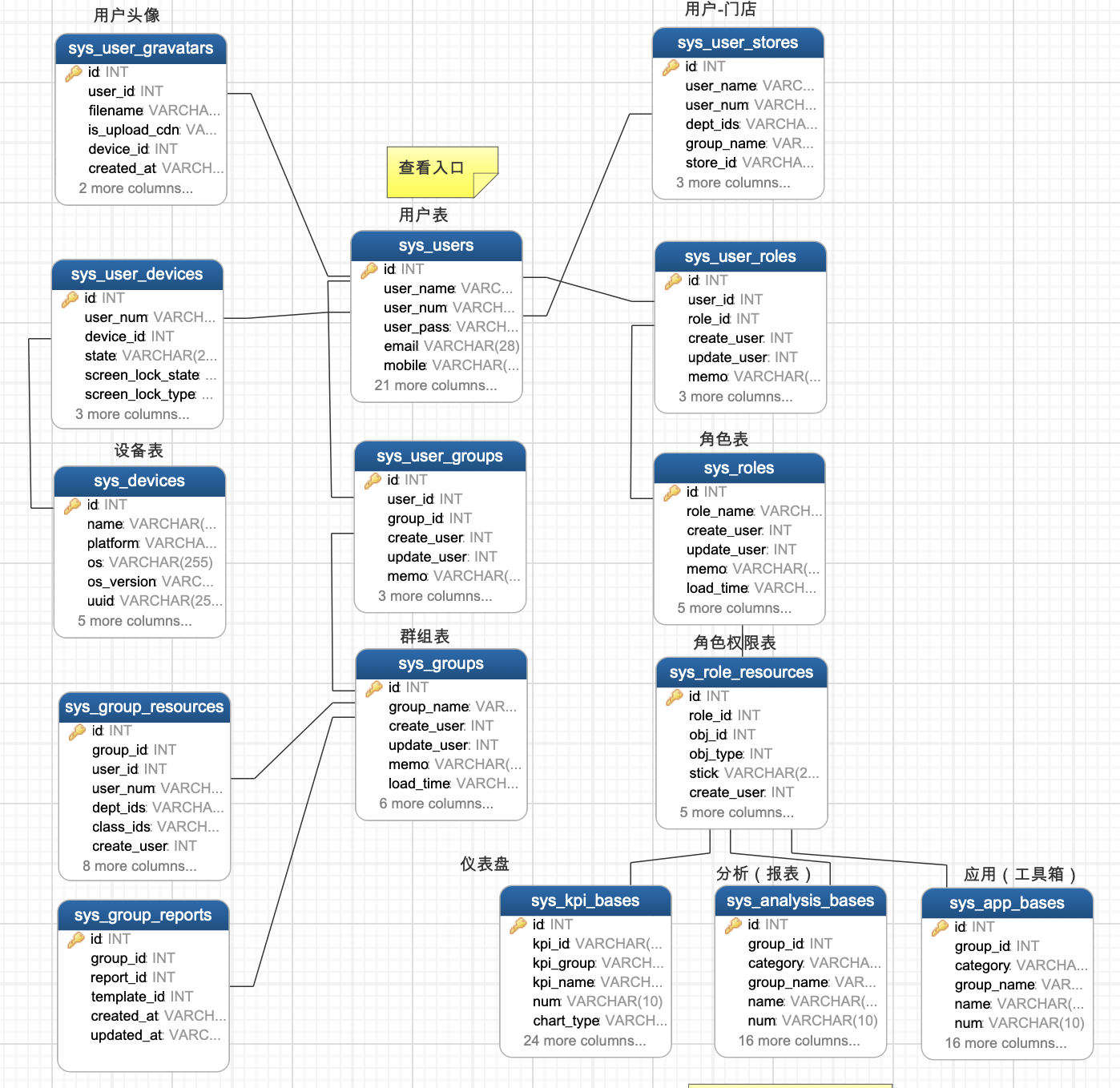 MySQL-ER图示例