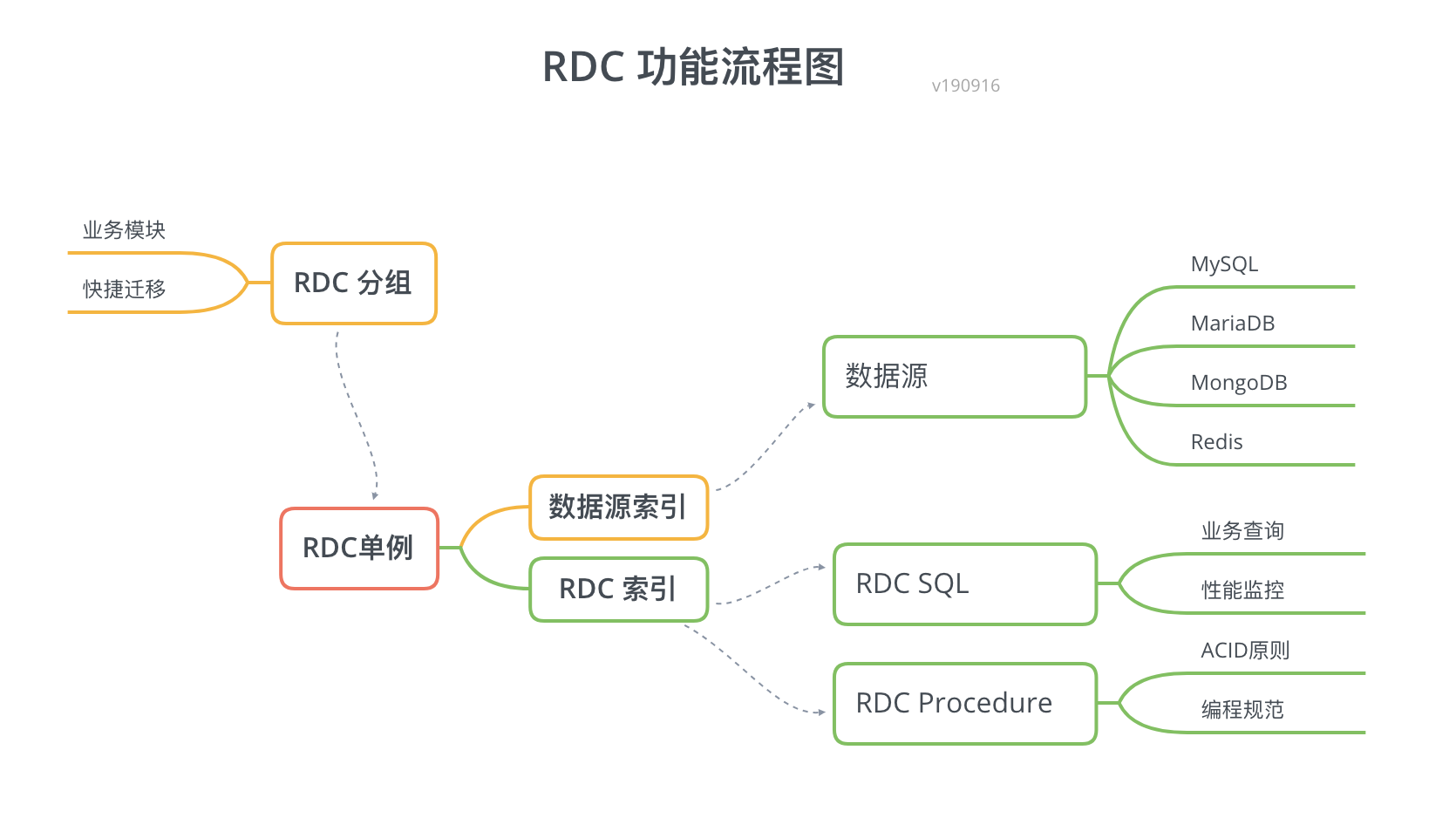 RDC功能流程图