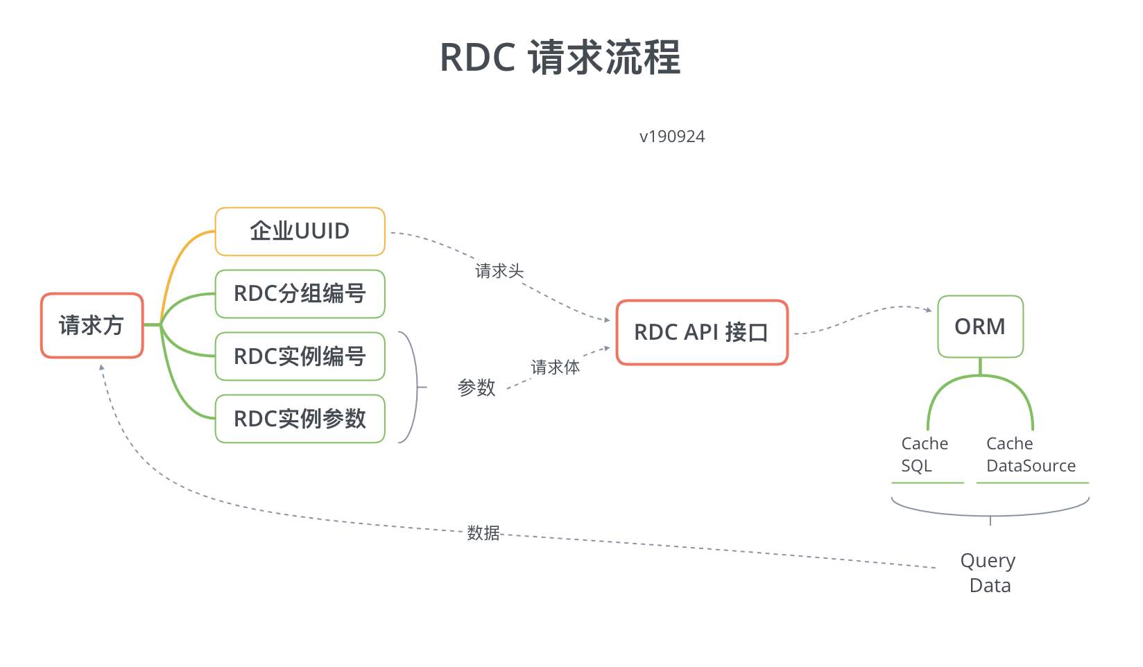 RDC请求流程图